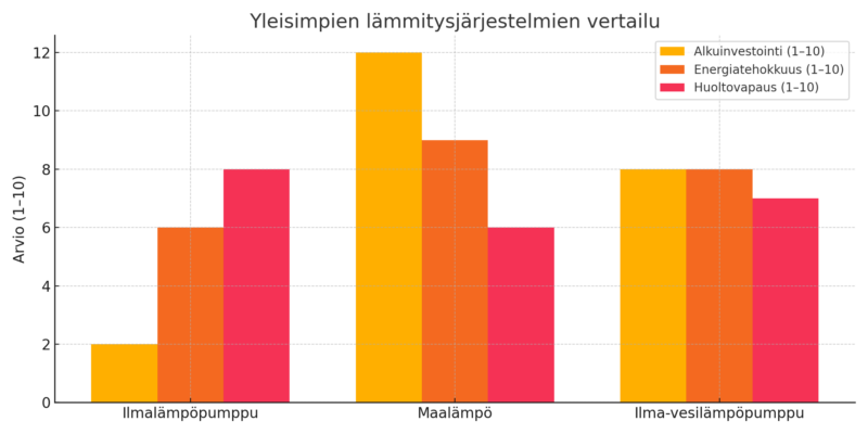 Vertailukaavio ilmalämpöpumpun, maalämmön ja ilma-vesilämpöpumpun alkuinvestoinnista, energiatehokkuudesta ja huoltovapaudesta omakotitalokäytössä.